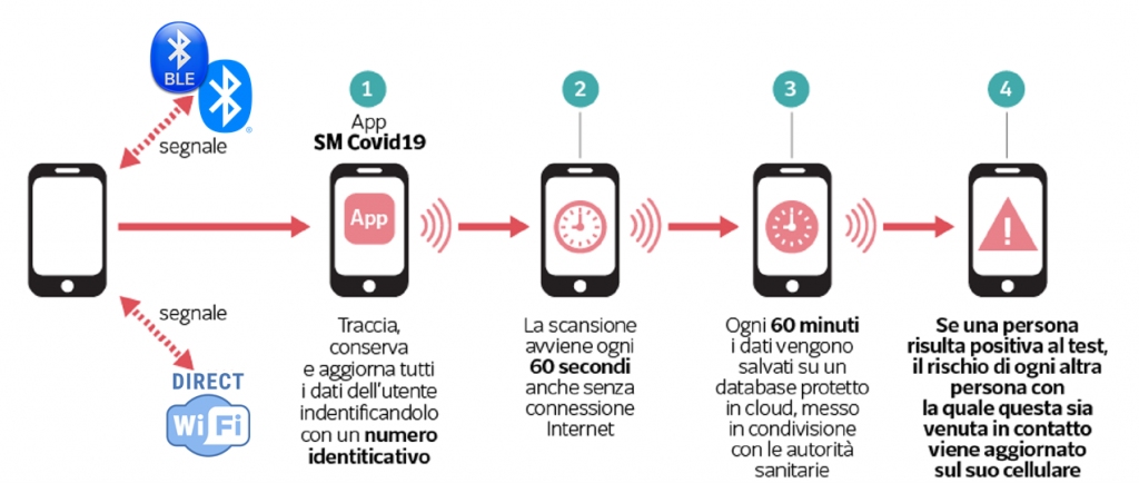 SM-covid-19_funzionamento2-1024x434.png
